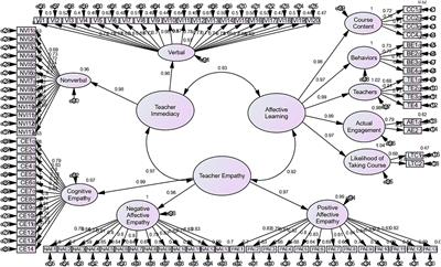 The role of teacher empathy and immediacy in Chinese EFL students’ affective learning outcomes: unveiling the associations